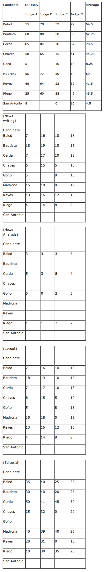 tnpexamresults Scores of those who took the exams