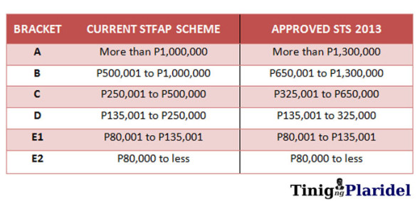 Pres. Pascual's Socialized Tuition System