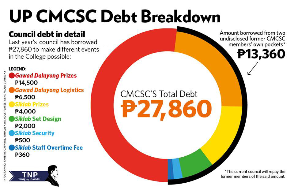 CMCSCDebt